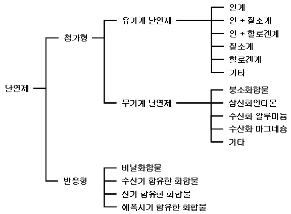 난연제의 분류