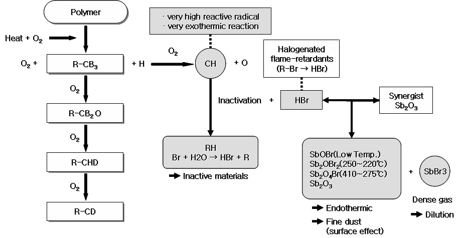 브롬계 및 안티몬계 난연제의 반응 메커니즘