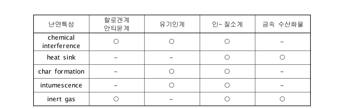 난연제 종류별 난연 특성