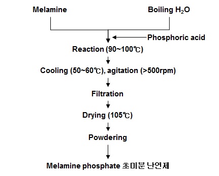 Melamine phosphate 반응공정