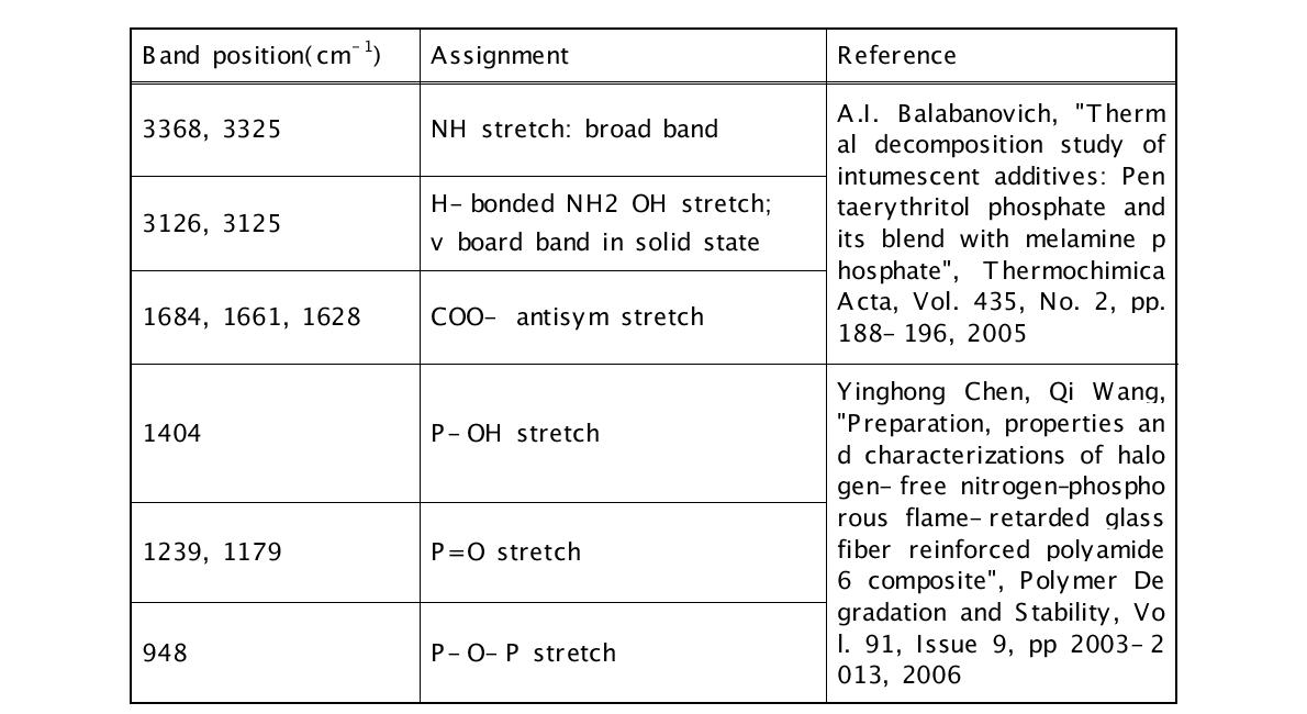 Melamine과 melamine phosphate의 IR band assignment