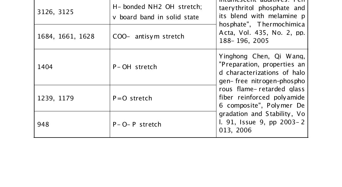 Melamine과 melamine phosphate의 IR band assignment