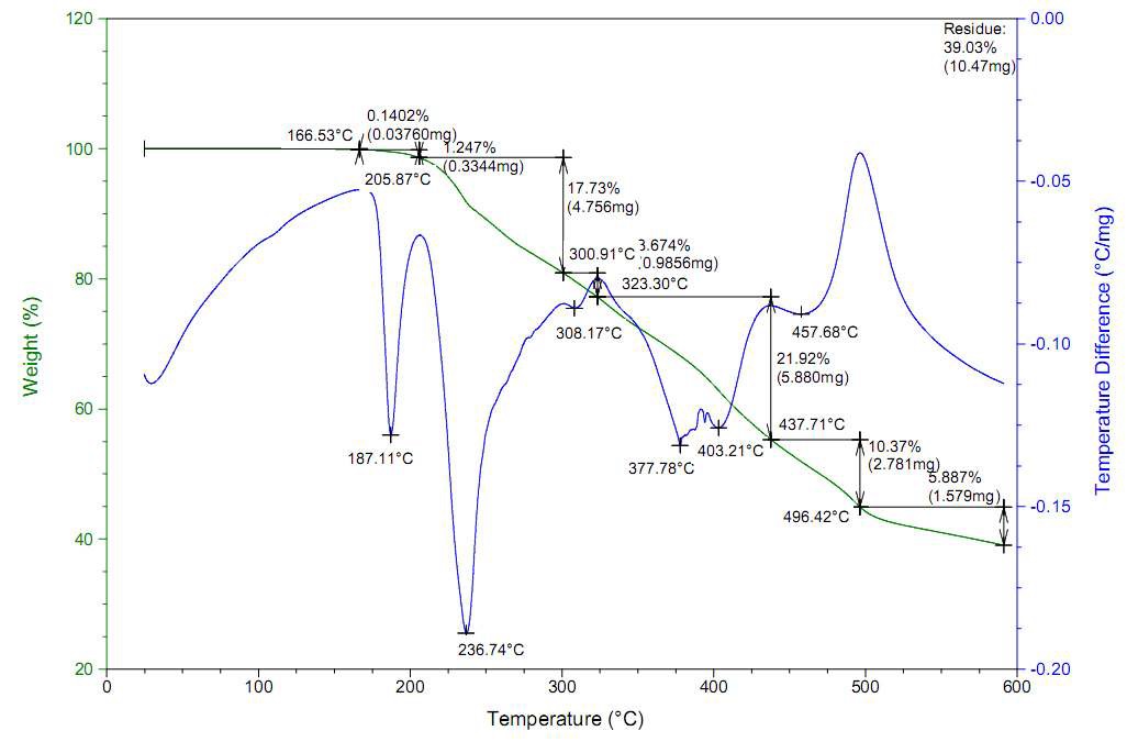 Melamine phosphate의 TG/DTA 그래프