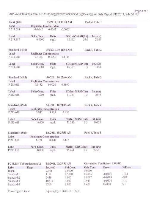 Melamine phosphate의 ICP분석 raw data