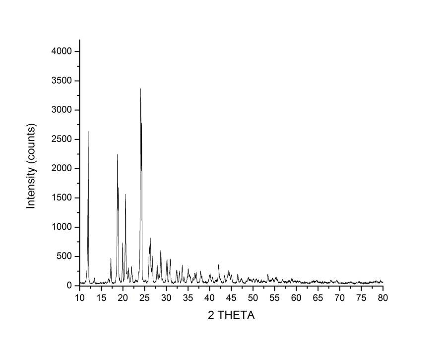 Melamine phosphate의 X선 회절 분석 결과