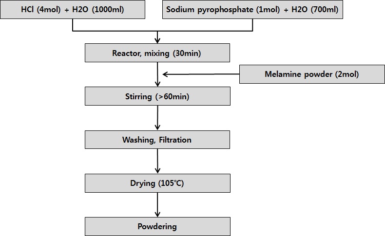 Melamine pyrophosphate 반응공정