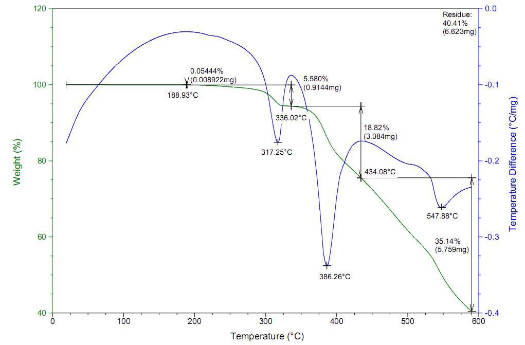 Melamine pyrophosphate의 TG/DTA 분석결과