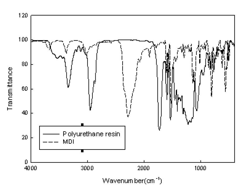 IR spectrum of synthesized PU