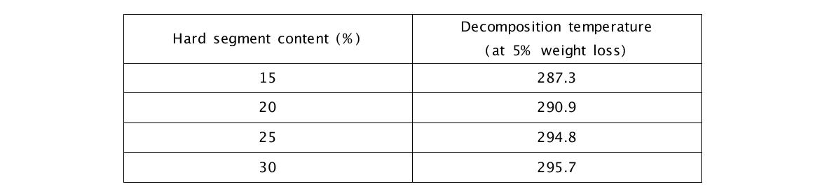 합성된 폴리우레탄 수지의 decomposition temperature (Td)