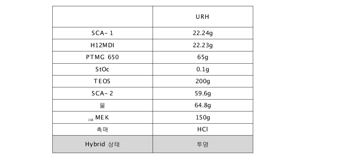 우레탄 반응성 하이브리드 제조 formulation