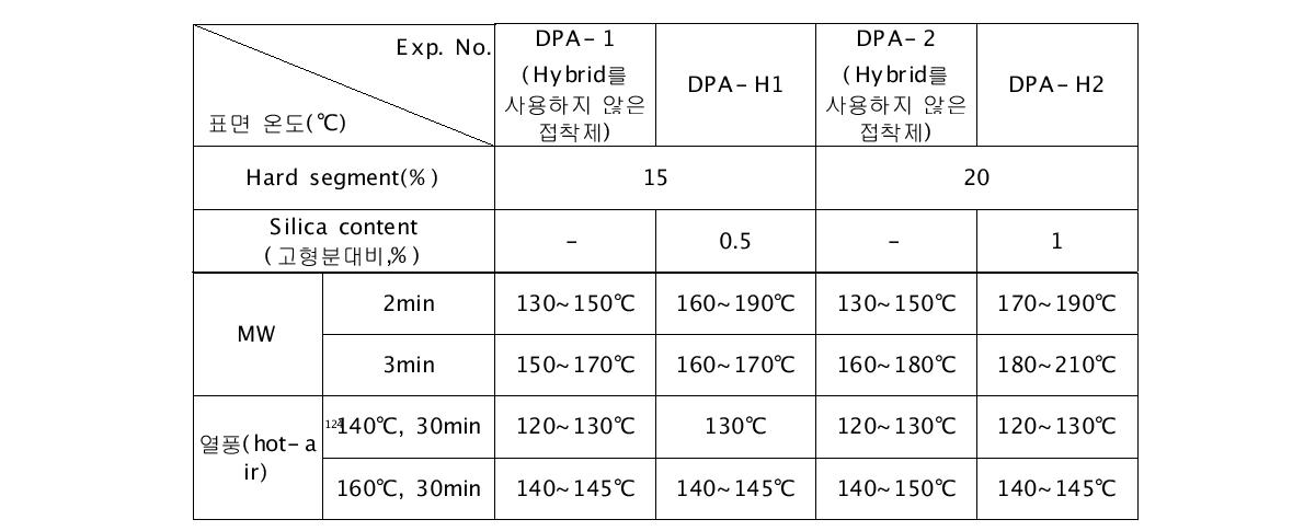 접착제 표면온도