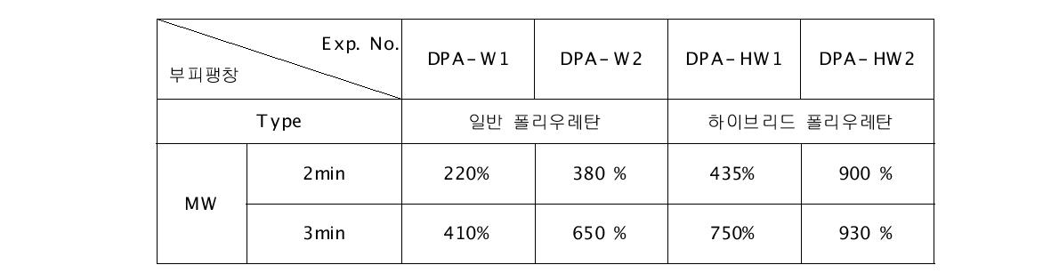 해체성 접착제의 부피팽창 결과