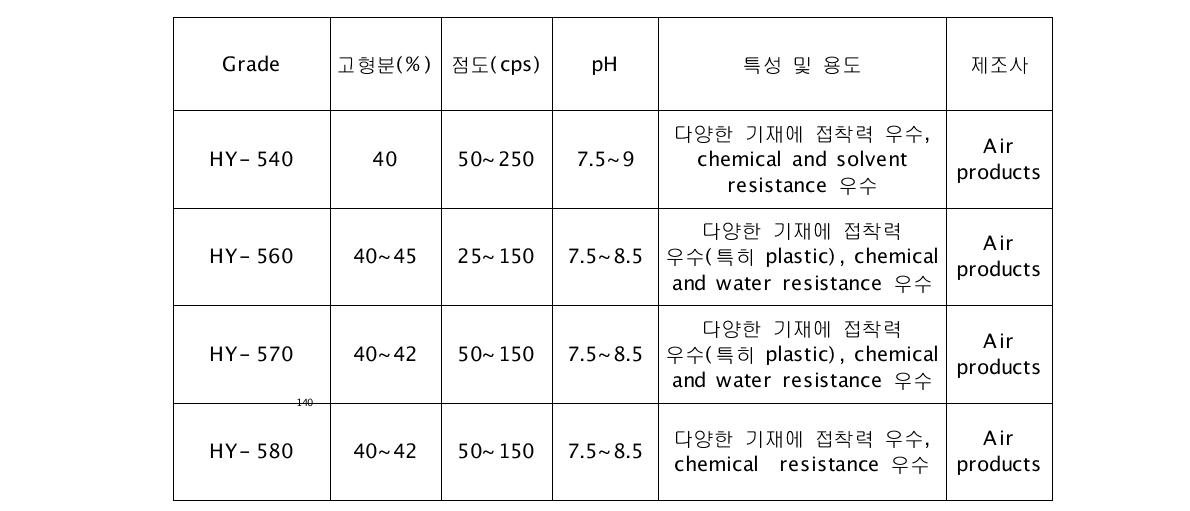 사용된 PU-acryl hybrid의 종류