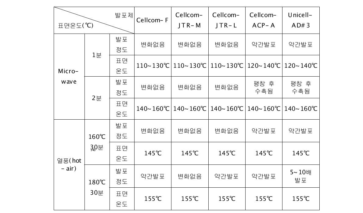 화학발포제의 종류에 따른 접착제 발포특성