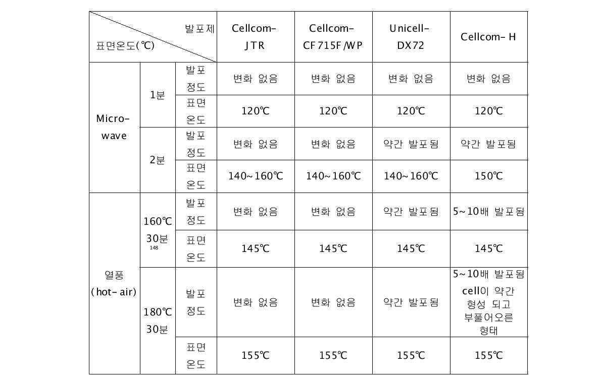 발포제의 종류에 따른 발포 특성