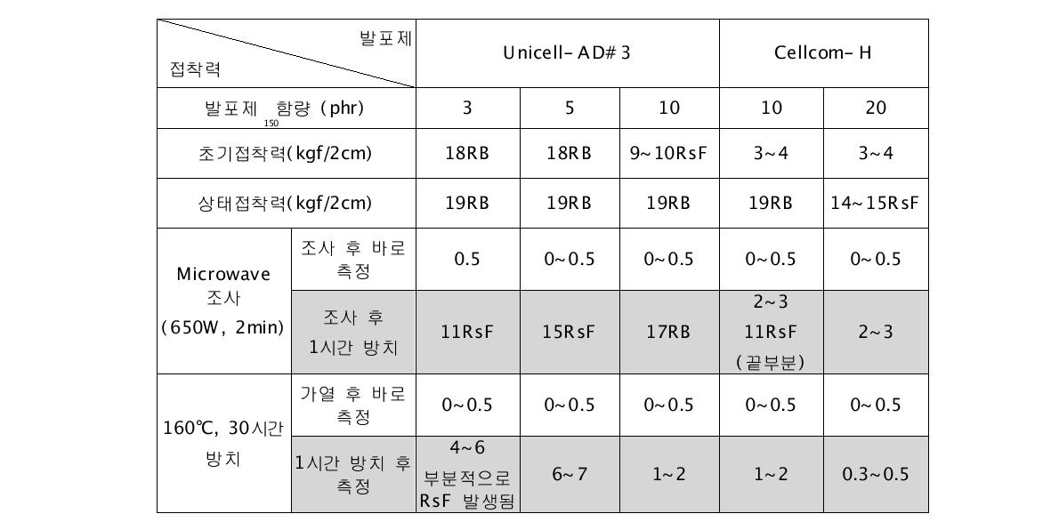 접착력 및 해체특성