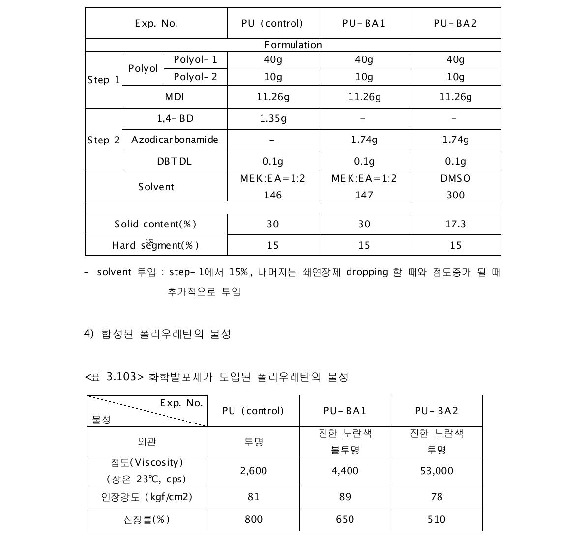 화학발포제가 도입된 폴리우레탄 접착제 합성 formulation