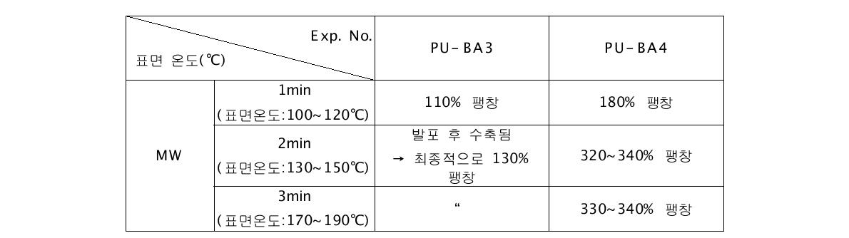 Microwave 처리에 따른 해체성 폴리우레탄 접착제의 부피팽창 특성