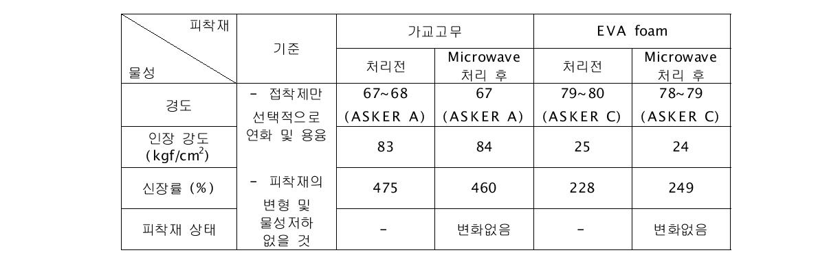 피착재에 대한 microwave의 영향