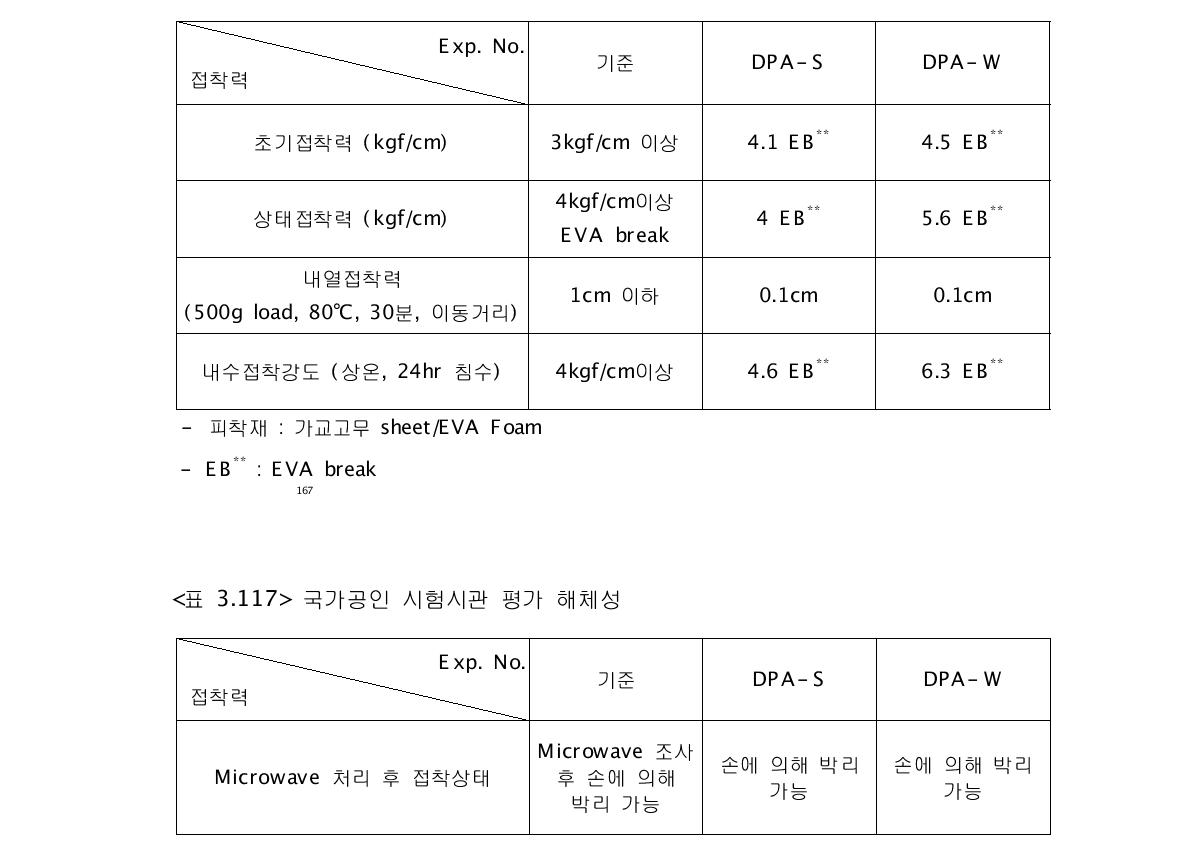 국가공인 시험시관에서 평가한 접착력 결과