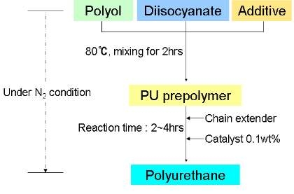 Polymerization process diagram