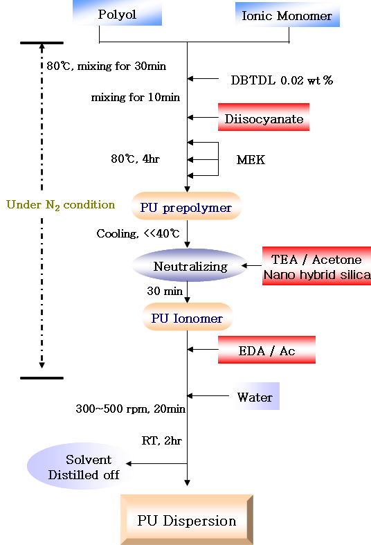 Polyurethane adhesive 합성 process