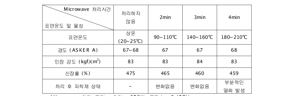 Microwave 처리시간에 따른 고무 피착재의 온도 및 물성