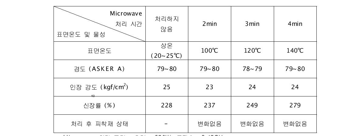 Microwave 처리시간에 따른 EVA foam의 온도 및 물성