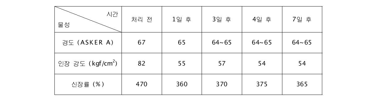 열처리 후 시간경과에 따른 가교고무의 물성 변화