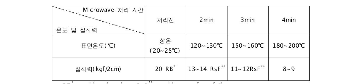 수성 PU 접착제의 microwave 처리에 의한 온도변화 및 접착력