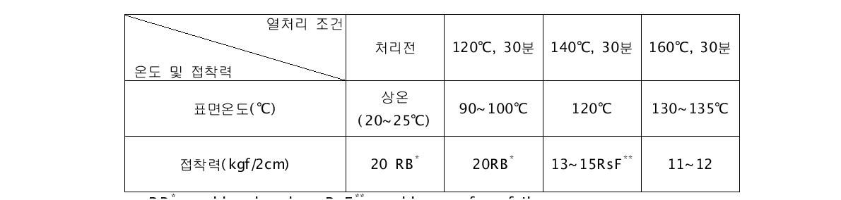 수성 PU 접착제의 열처리에 의한 온도변화 및 접착력