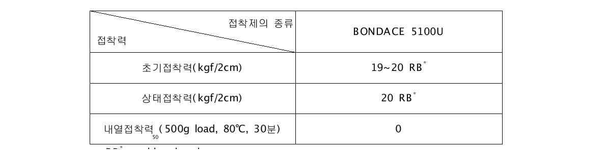 BONDACE 5100U의 접착특성