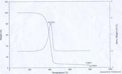 TGA spectrum of BONDACE 5100U