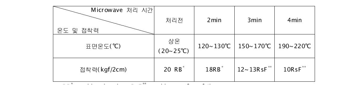 유성 PU 접착제의 microwave 처리에 의한 온도변화 및 접착력