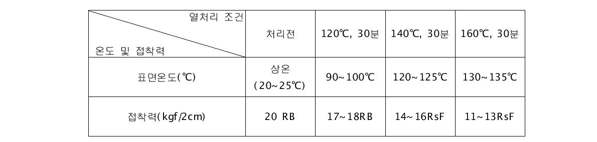 유성 PU 접착제의 열처리에 의한 온도변화 및 접착력