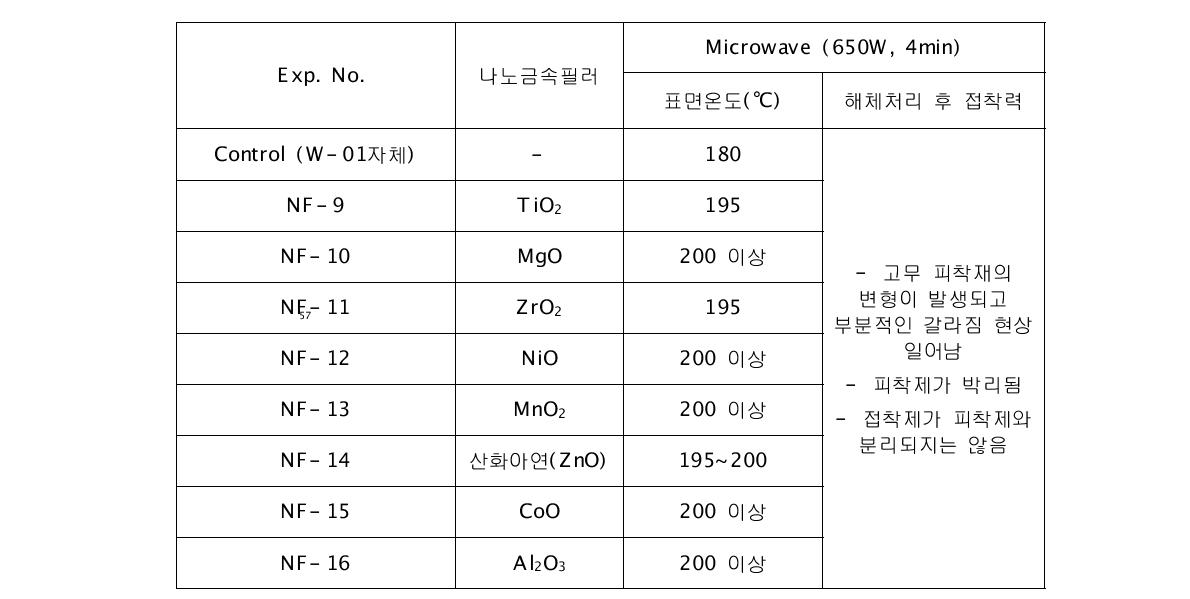 Microwave 4분 처리 후 접착제의 온도 및 접착력