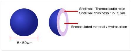 열팽창 microcapsule의 구조