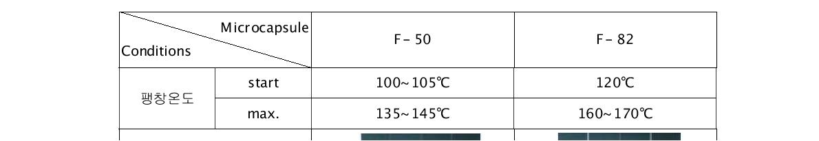 열팽창 microcapsule의 종류별 microwave 처리 후 팽창성