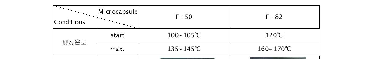 열팽창 microcapsule의 종류에 따른 팽창성