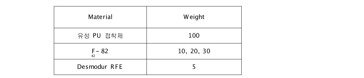 유성 PU 해체성 접착제 formulation