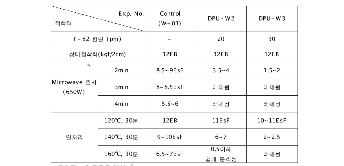 가열 인자(trigger)에 따른 수성 PU 접착제를 사용한 해체성 접착제의 해체특성