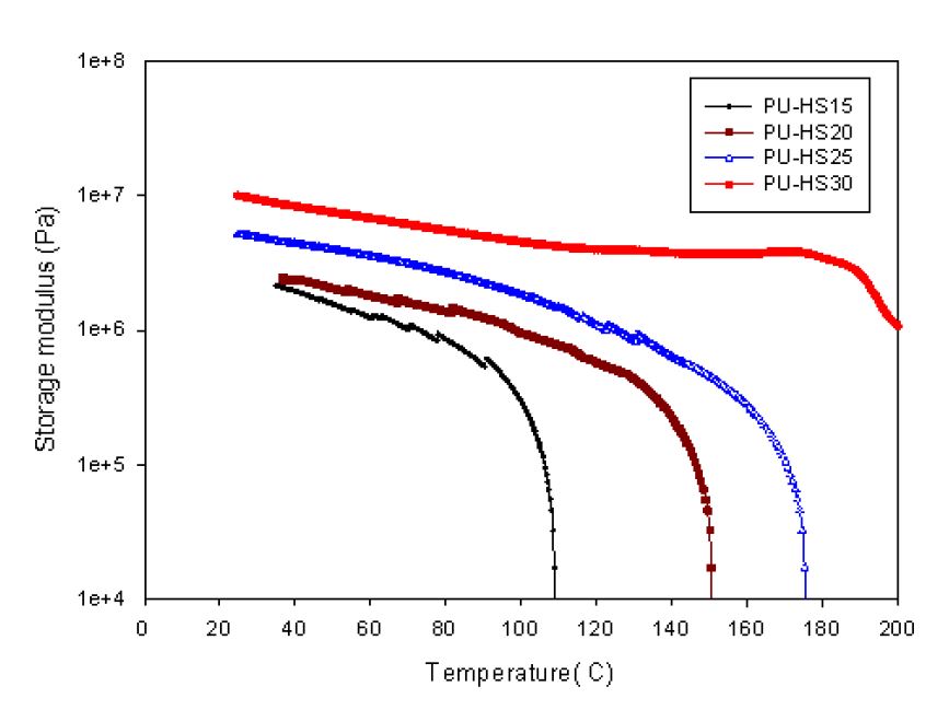 PU의 점탄성(Viscoelasticity)