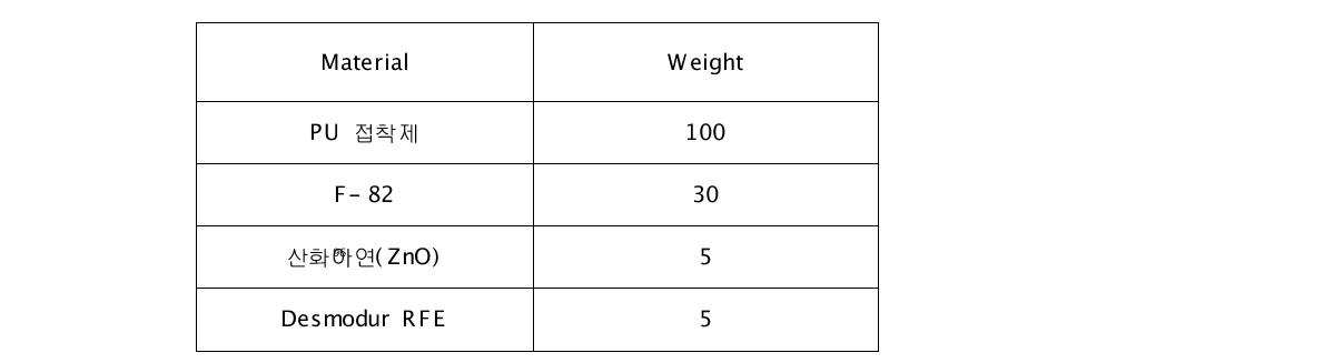 해체성 PU 접착제 formulation