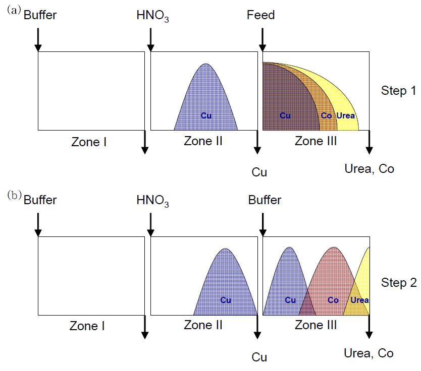 그림 3-34. The schematic column profile of three-zone SMB with Cu-MIP resin. (a) step 1, and (b) step 2.