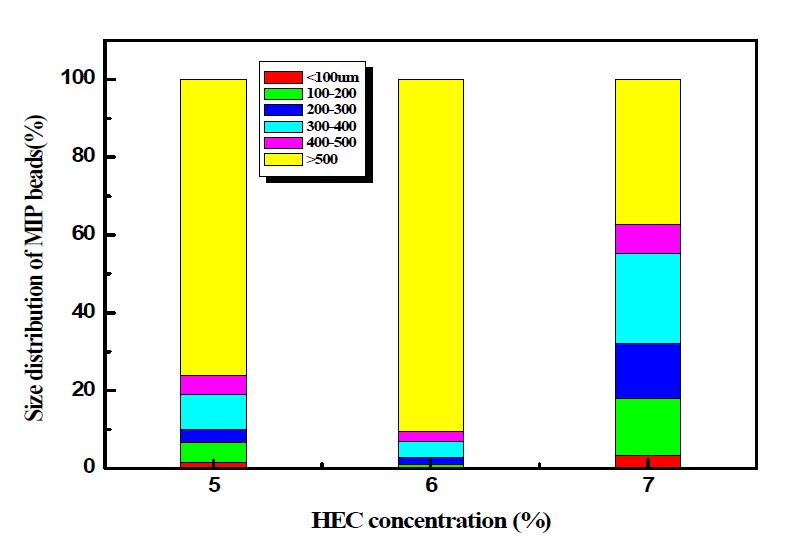 그림 3-35. The effect of HEC concentration on the size distribution of MIP beads.