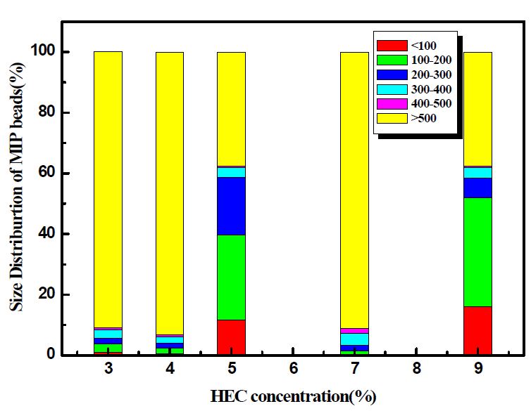 그림 3-37. The effect of HEC concentration on the size distribution of MIP beads.