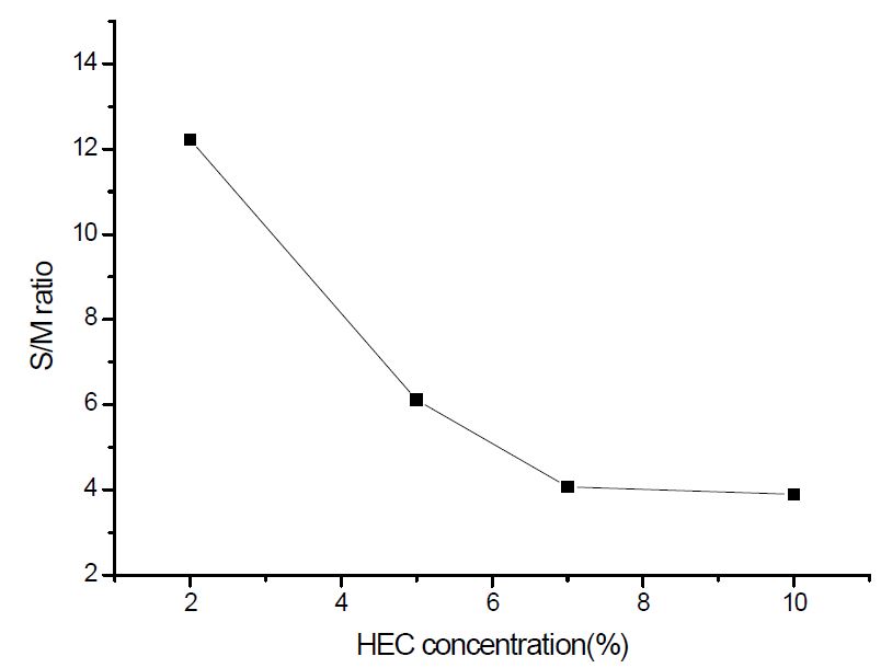 그림 3-44. Effect of stabilizer concentration on S/M ratio