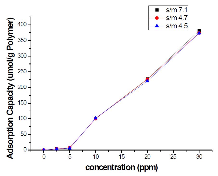 그림 3-45. The effect of initial concentration on the adsorption capacity of MIP beads preparing with different S/M ratio.