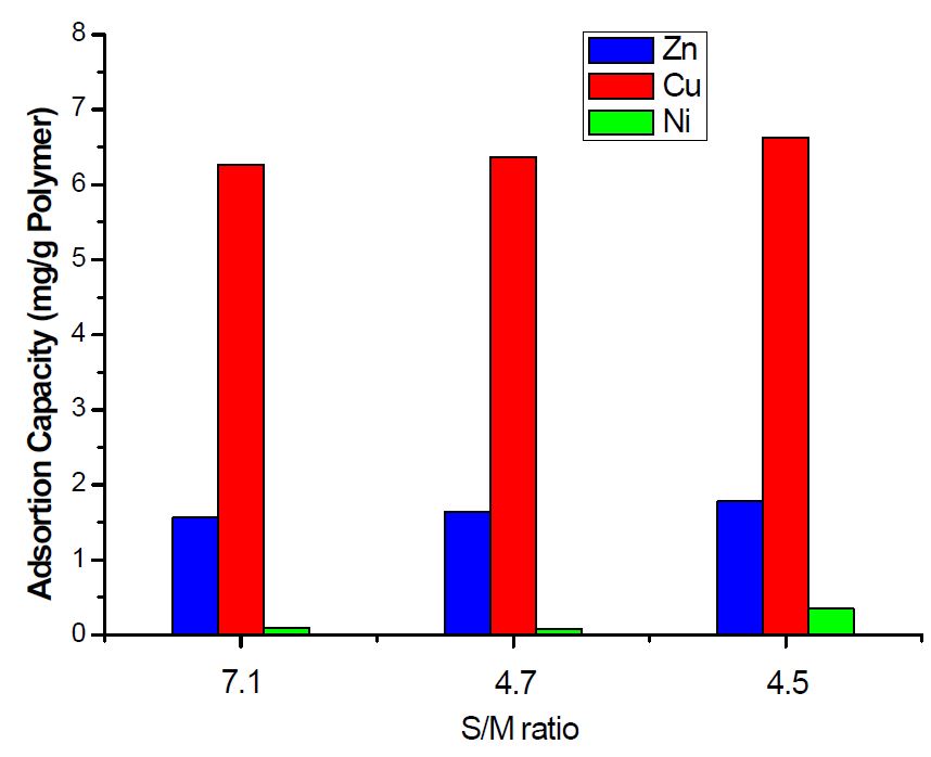 그림 3-46. The selective adsorption capacity of MIP beads preparing with different S/M ratio.