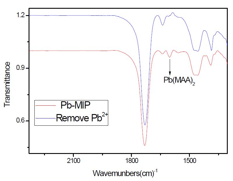 그림 3-47. IR Spectra of Pb-containing MIP, and Pb-removed MIP.